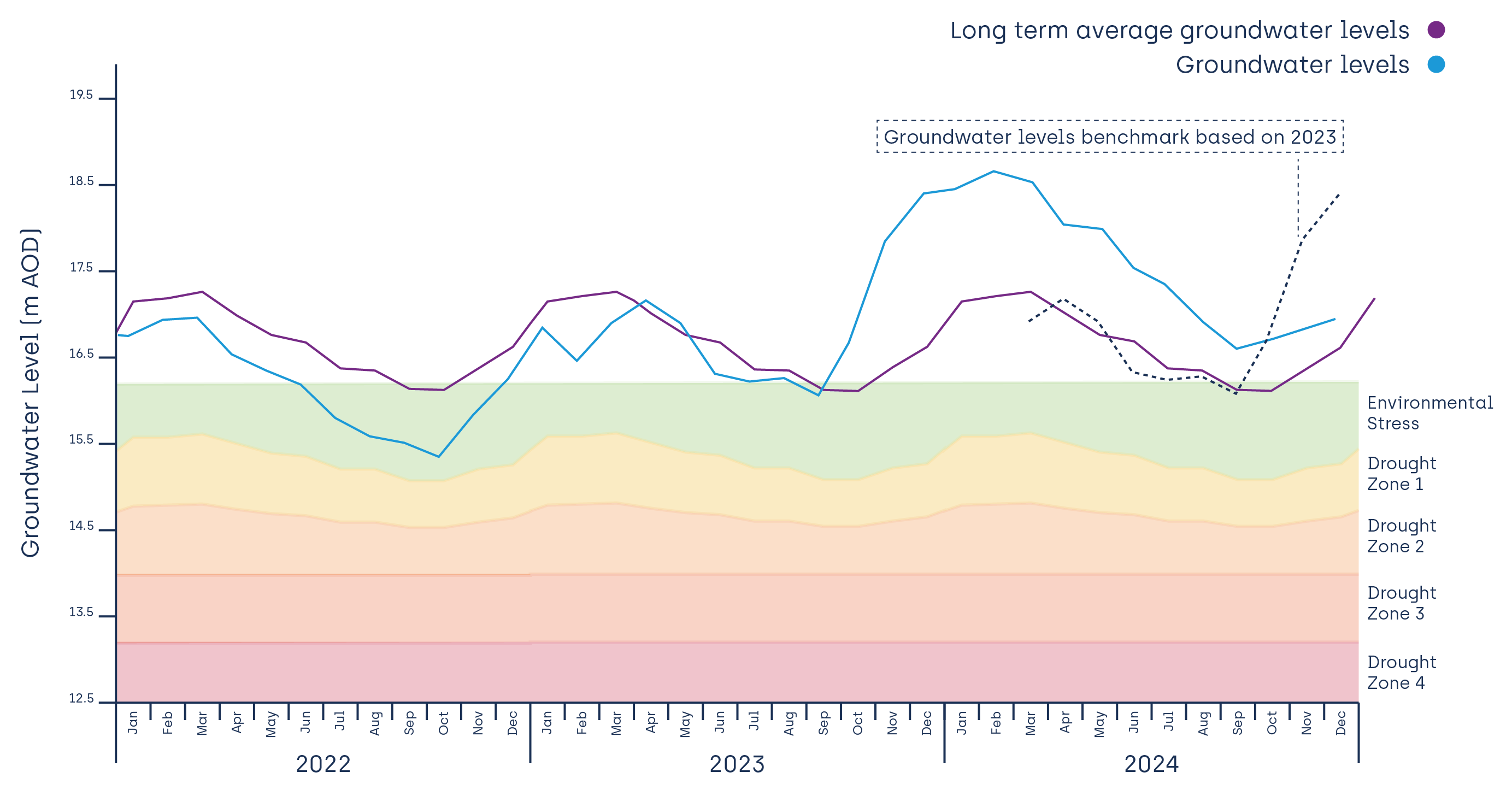 East region water levels hydrograph