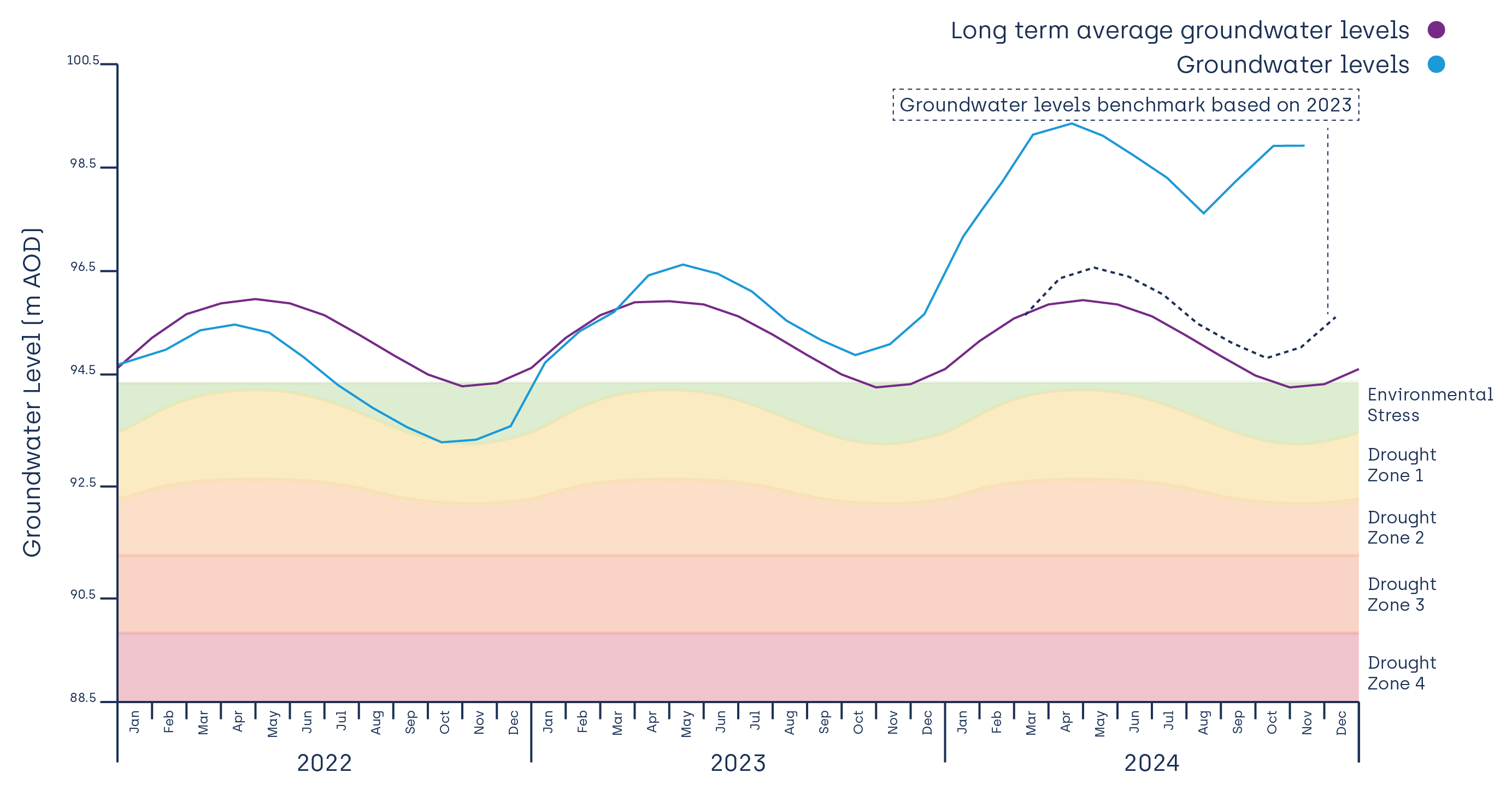 Central region water levels hydrograph