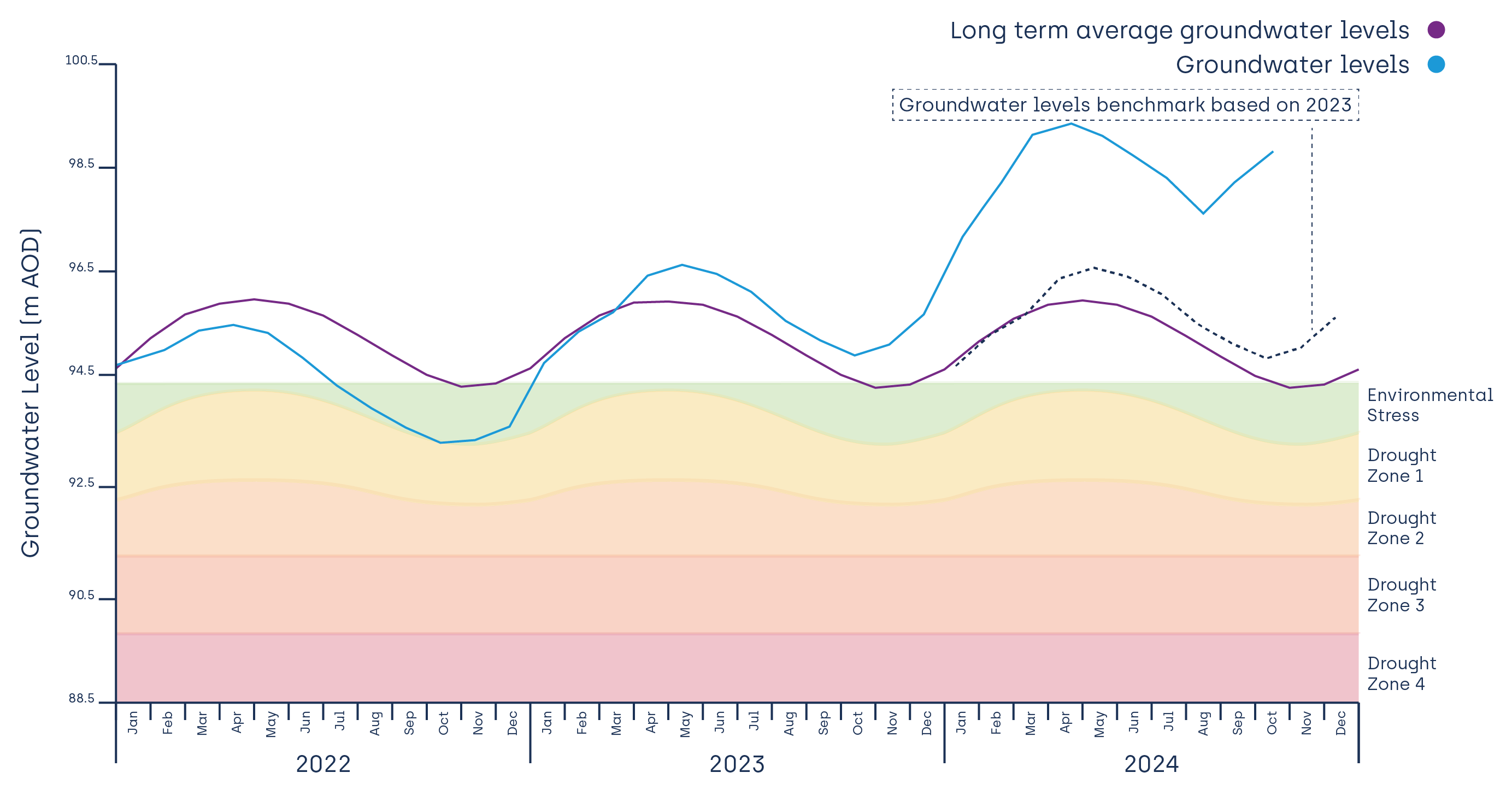 Central region water levels hydrograph