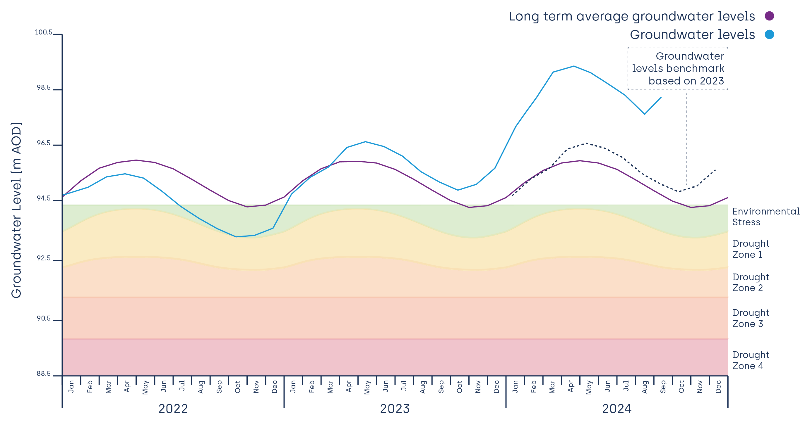 Central region water levels hydrograph