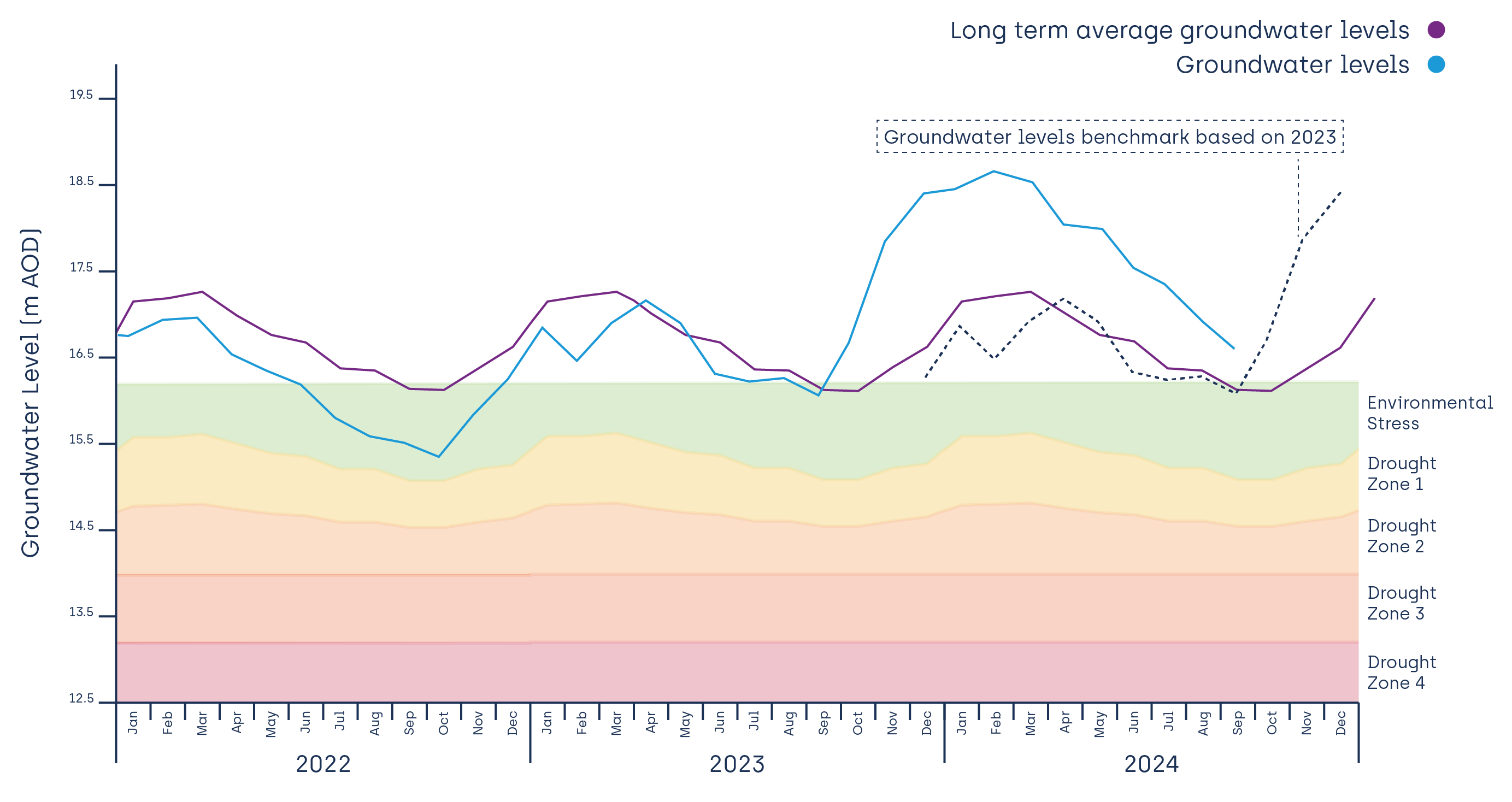 East region water levels hydrograph