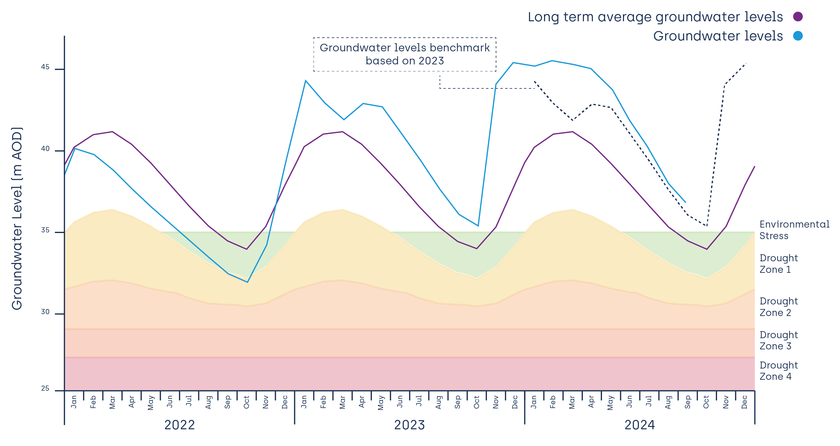 SouthEast region water levels hydrograph