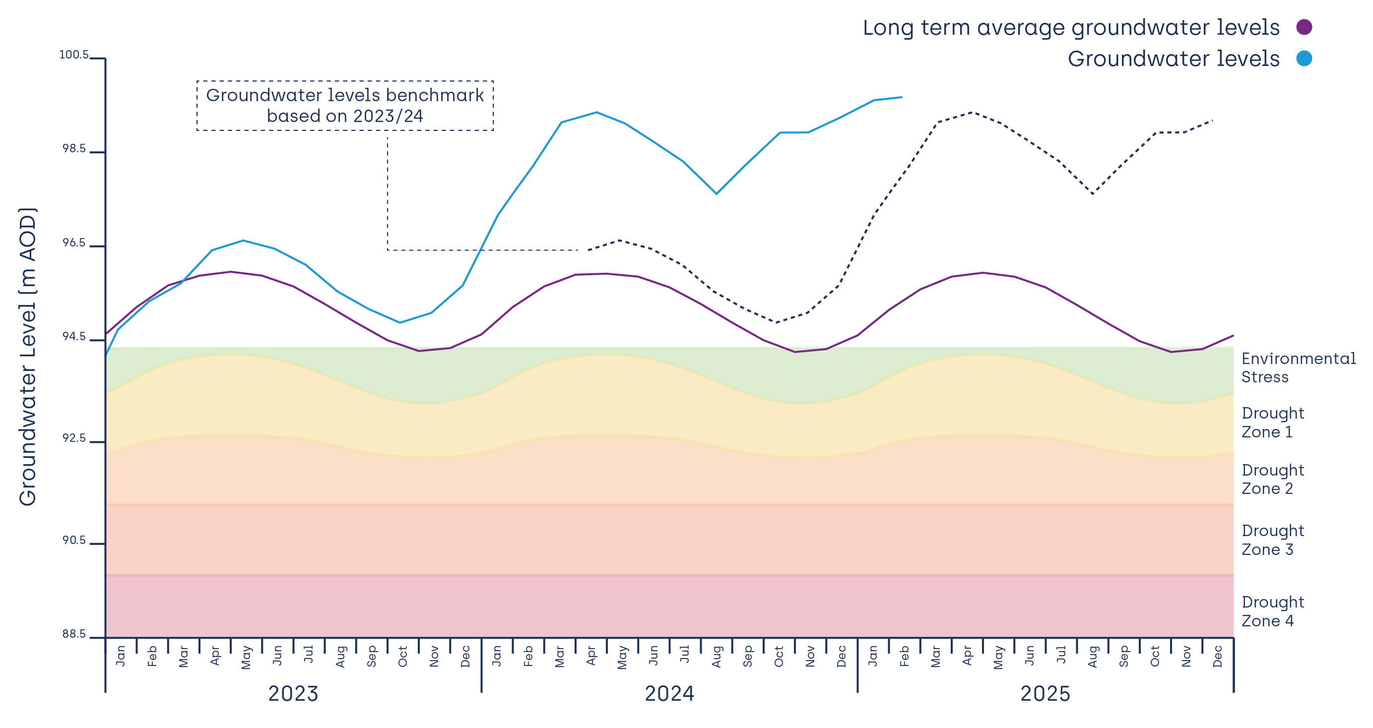 Central region water levels hydrograph