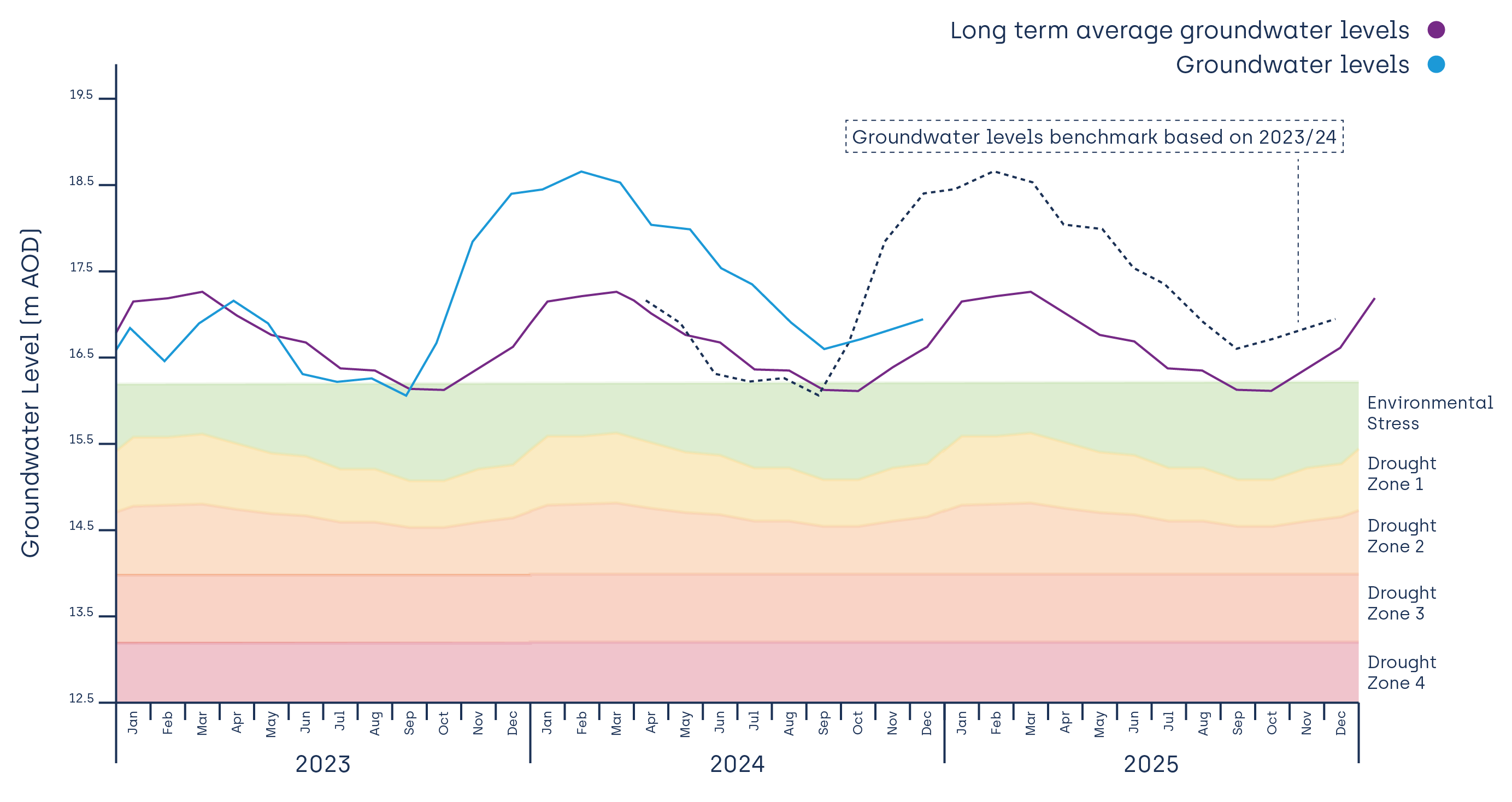 East region water levels hydrograph