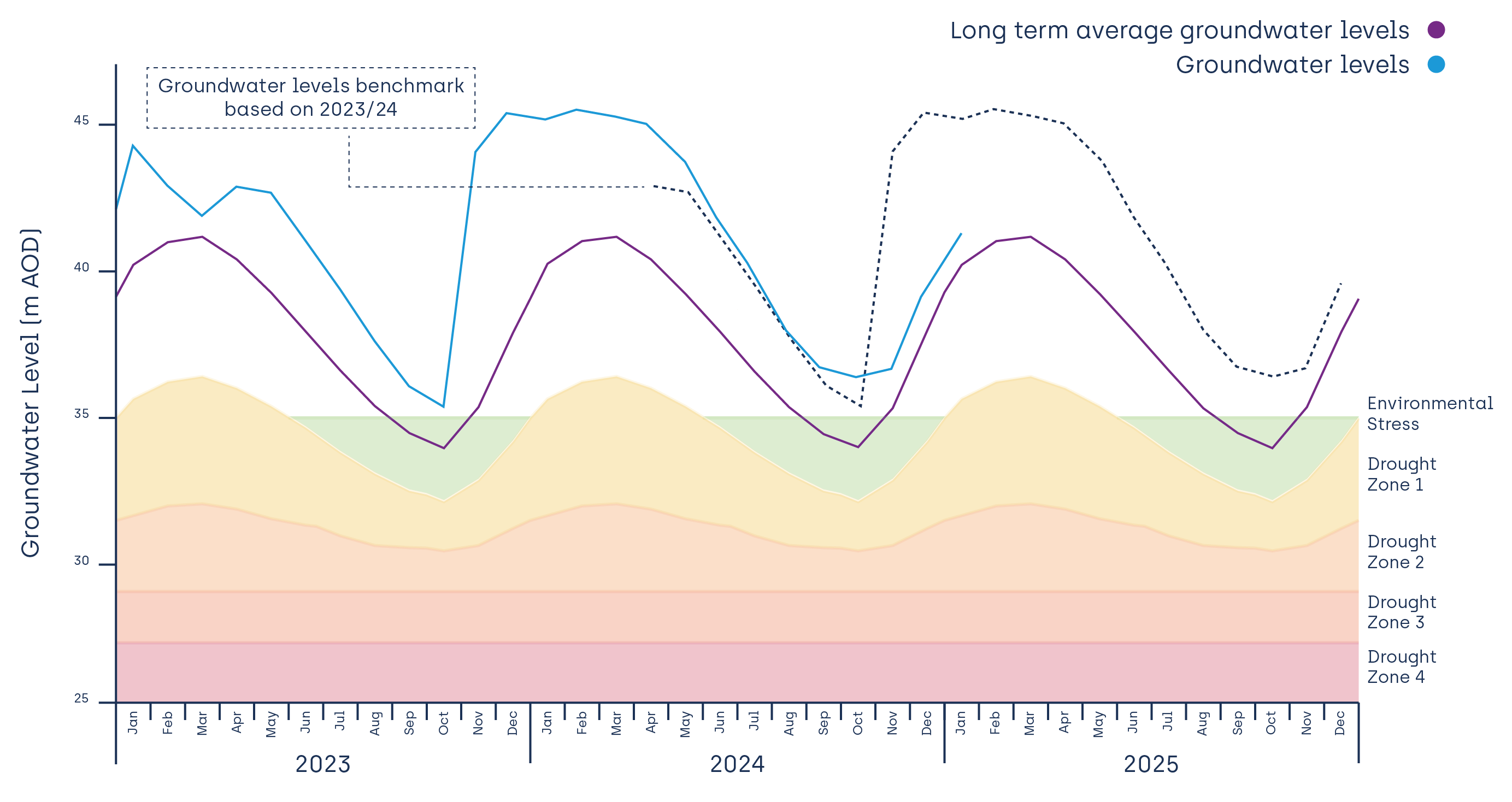 SouthEast region water levels hydrograph